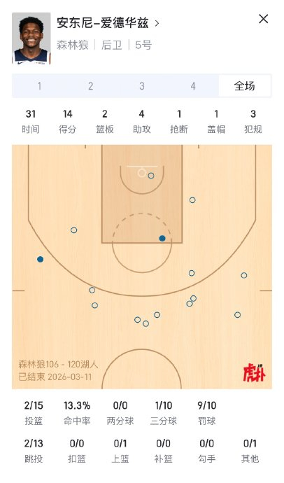 湖人防守策略成功限制杜兰特，两场仅得2分